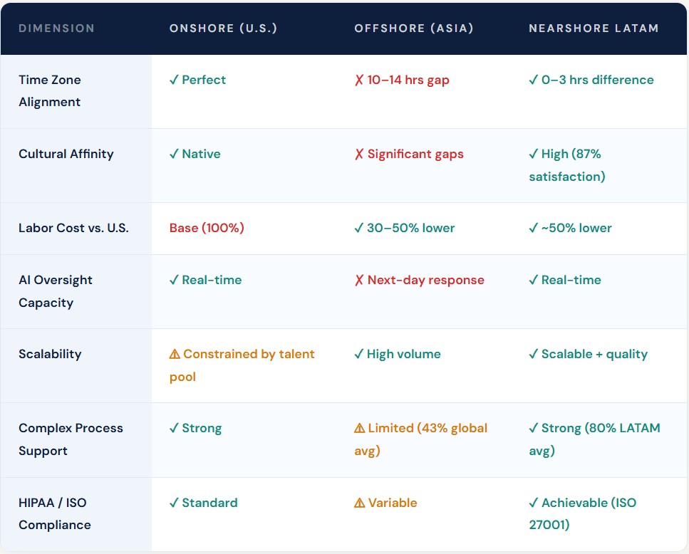 nearshore vs onshore
